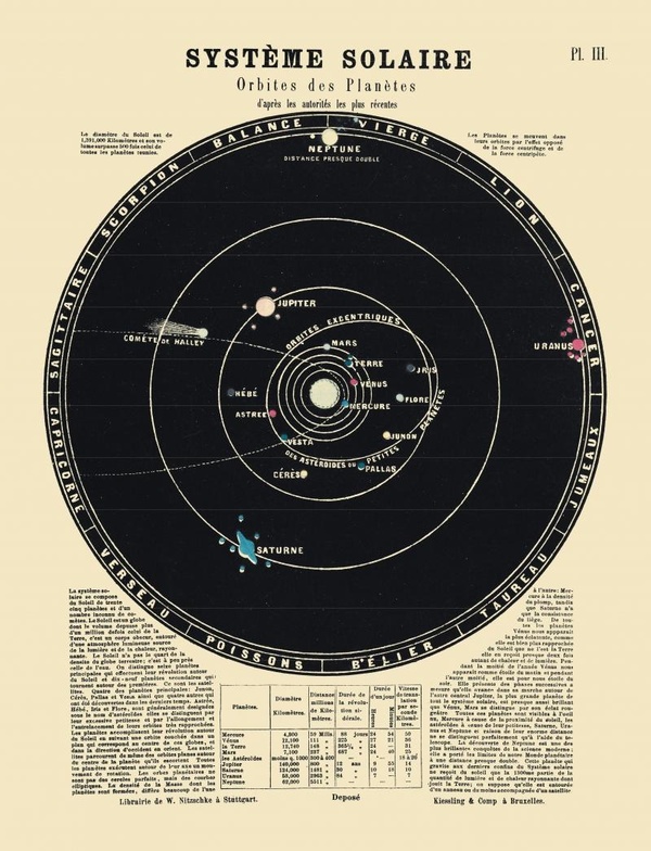 CARTE - SYSTEME SOLAIRE. ORBITES DES PLANETES