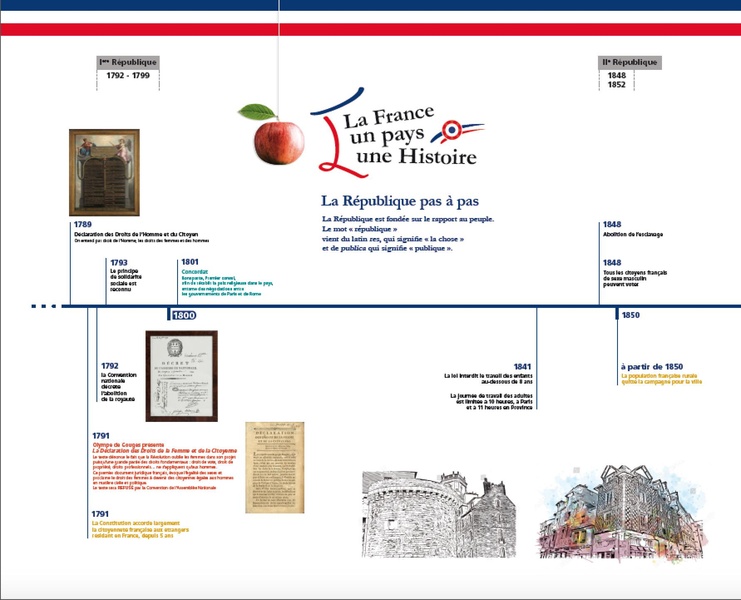 FRISE HISTORIQUE - LA FRANCE, UN PAYS, UNE HISTOIRE