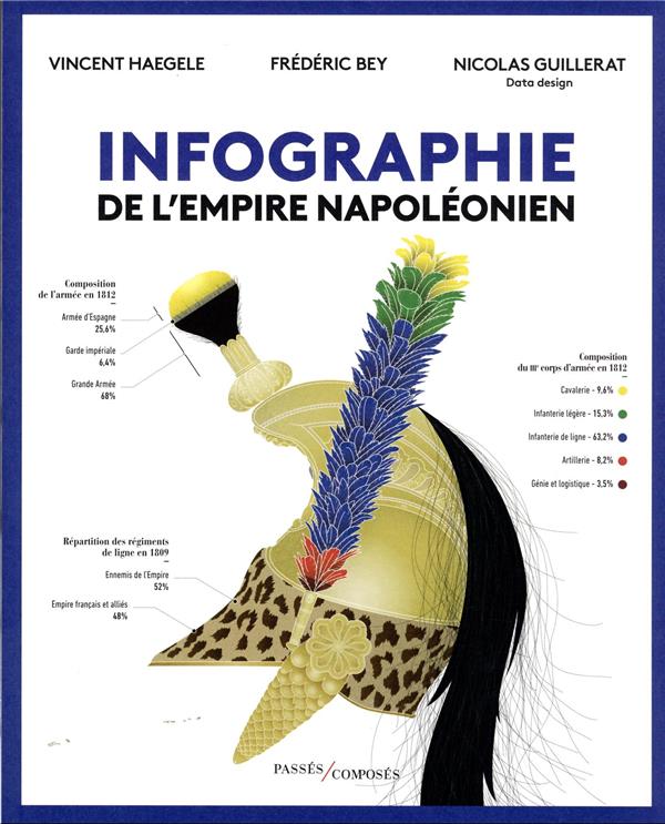 INFOGRAPHIE DE L'EMPIRE NAPOLEONIEN