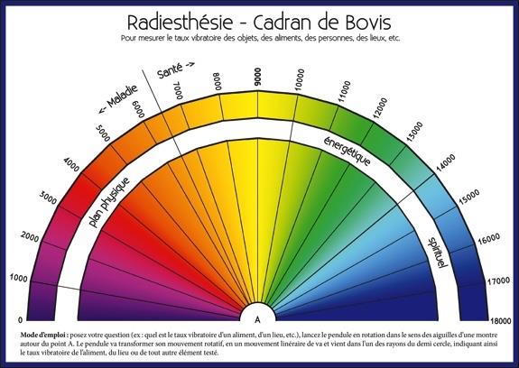 RADIESTHESIE - CADRAN DE BOVIS - REGLE DE BOVIS
